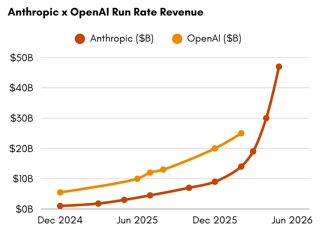 Anthropic and OpenAI annualized run-rate revenue, Dec 2024 to Jun 2026. Anthropic rises to roughly $47B by June 2026 from about $9B at the end of 2025; OpenAI reaches roughly $25B and its line ends earlier at its last reported figure.